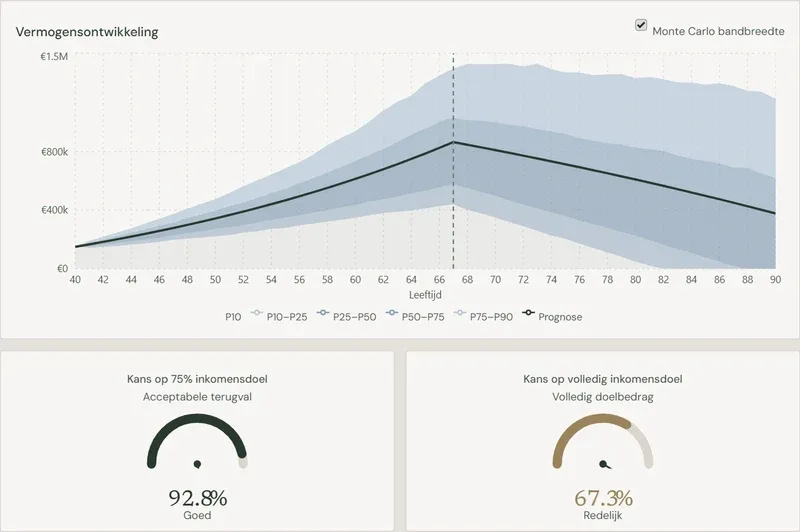 Voorbeeld van de rekentool: vermogensontwikkeling en de kans op je inkomensdoel